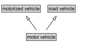 motor vehicle Diagram